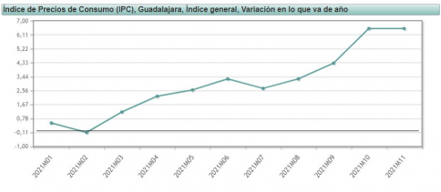 El IPC en Guadalajara se triplica desde comienzos de año