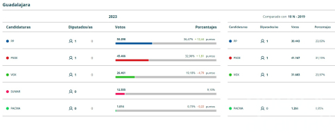 El PP gana las elecciones y crece un 12%, pero no alcanza la mayoría absoluta con VOX