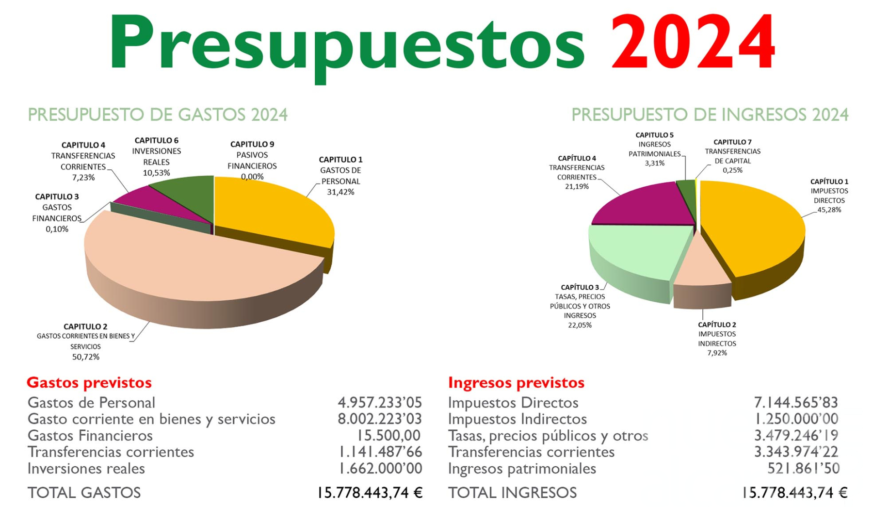 El Presupuesto 2024 de Cabanillas del Campo crece un 13, hasta