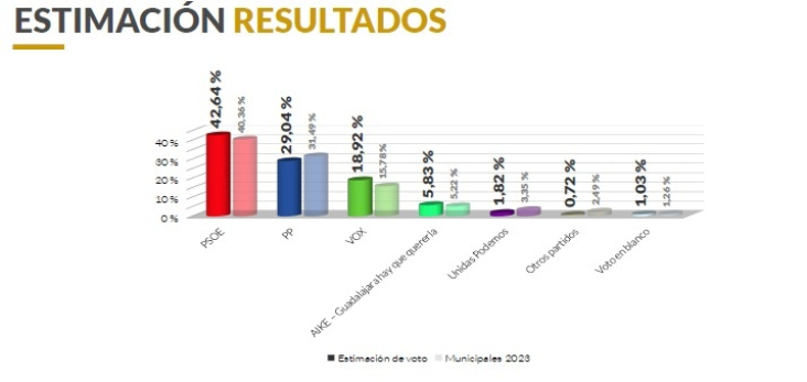 Alberto Rojo rozaría la mayoría absoluta frente a otro posible pacto de Ana Guarinos con Vox