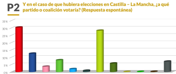Page sería el más votado en todos los grupos  de edad en Guadalajara a un año de los comicios