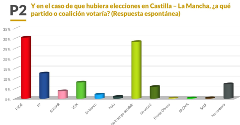 Page sería el más votado en todos los grupos  de edad en Guadalajara a un año de los comicios