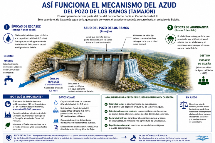 Guadalajara se planta ante la intención de Madrid de detraer del Sorbe el equivalente a un embalse de Beleña al año